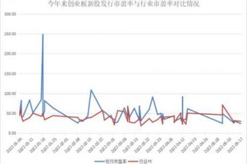 打新又能赚钱了！普蕊斯首日大涨60%，中一签赚1.5万！新股市盈率普降，